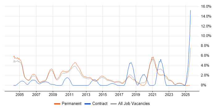 Job vacancy trend for Technical Support in Woking Job vacancy trend for Technical Support in Woking