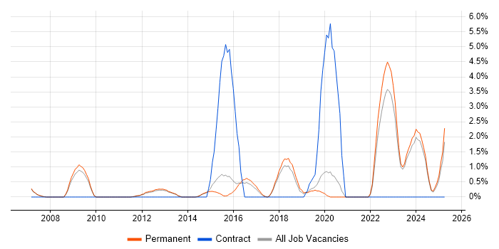 Job vacancy trend for Technology Roadmap in Woking Job vacancy trend for Technology Roadmap in Woking