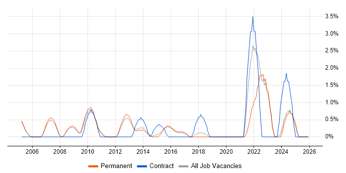 Technology Strategy job vacancy trend in Woking