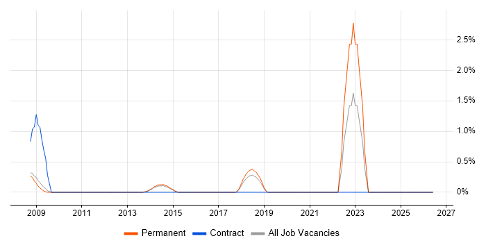 Technology Transformation job vacancy trend in Woking