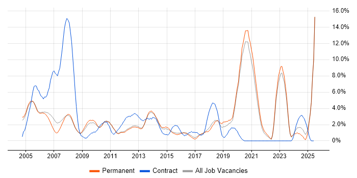 Job vacancy trend for Telecoms in Woking