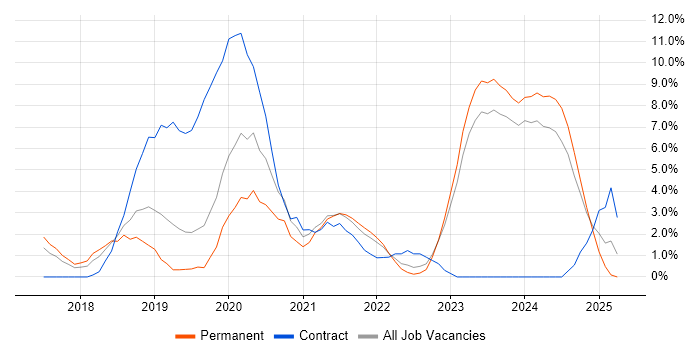 Job vacancy trend for Terraform in Woking Job vacancy trend for Terraform in Woking