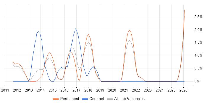 Test Automation Engineer job vacancy trend in Woking