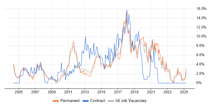 Job vacancy trend for Test Automation in Woking