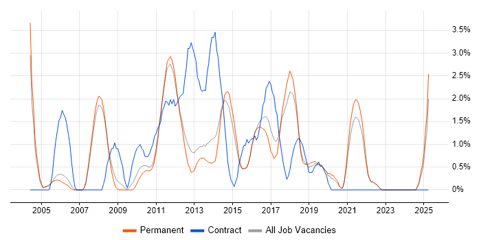 Job vacancy trend for Test Engineer in Woking