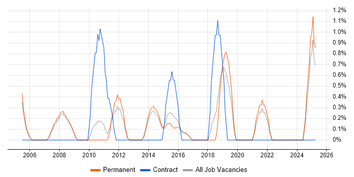 Job vacancy trend for Test Planning in Woking
