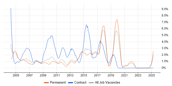 Job vacancy trend for Test Scripting in Woking
