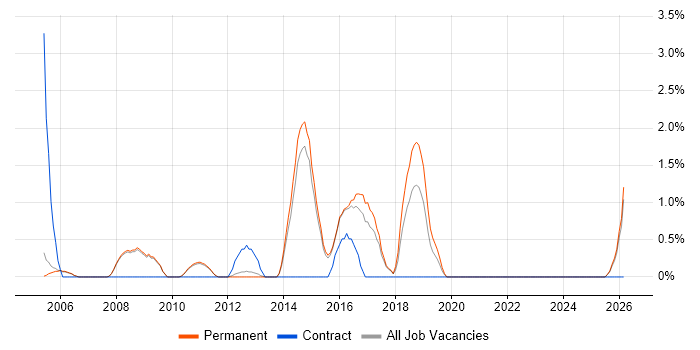 Thought Leadership job vacancy trend in Woking