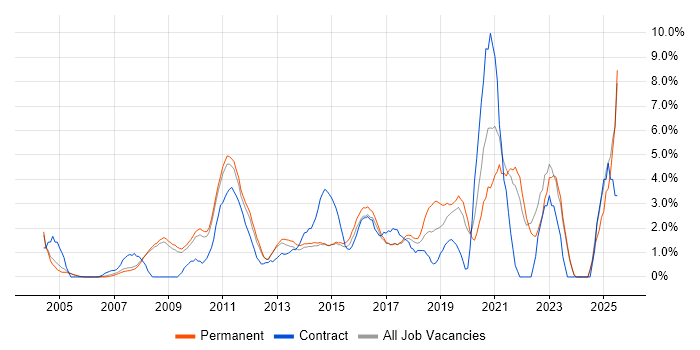Job vacancy trend for Time Management in Woking Job vacancy trend for Time Management in Woking