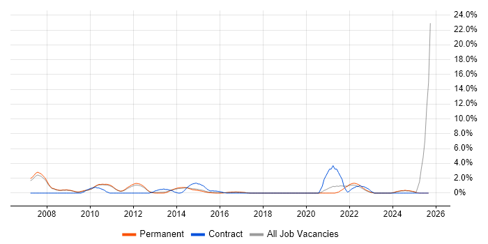 TOGAF job vacancy trend in Woking TOGAF job vacancy trend in Woking