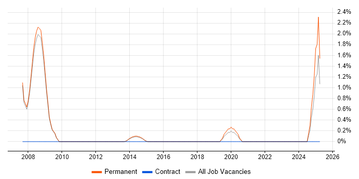 Job vacancy trend for Transformation Consultant in Woking