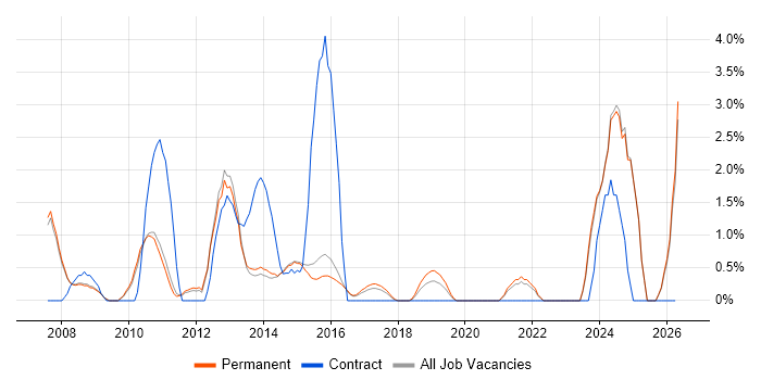 Translating Business Requirements job vacancy trend in Woking