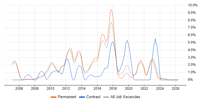 Unit Testing job vacancy trend in Woking