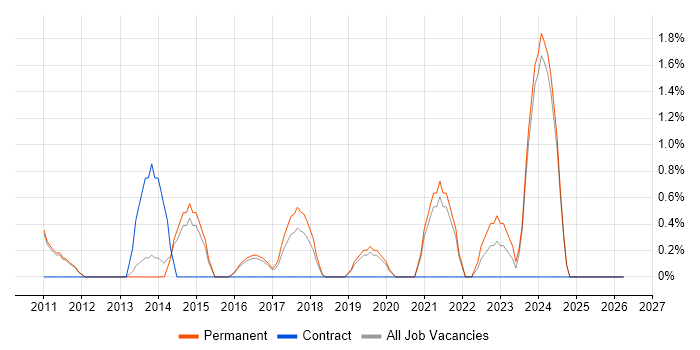 Usability Testing job vacancy trend in Woking