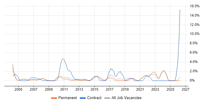 Use Case job vacancy trend in Woking