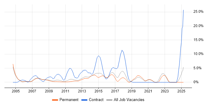 Job vacancy trend for User Acceptance Testing in Woking Job vacancy trend for User Acceptance Testing in Woking