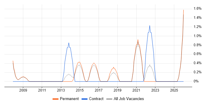 User-Centered Design (UCD) job vacancy trend in Woking