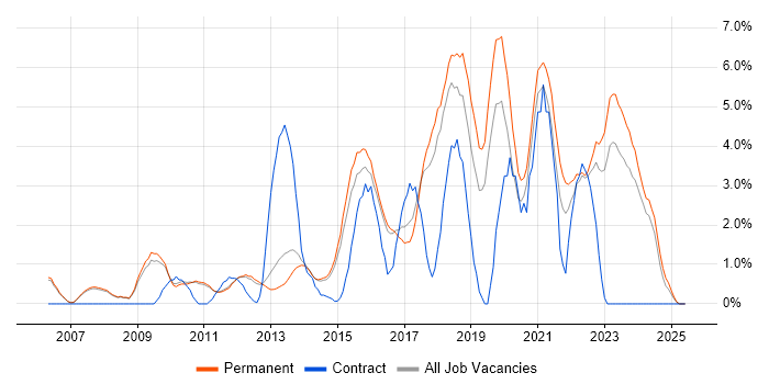Job vacancy trend for User Experience in Woking