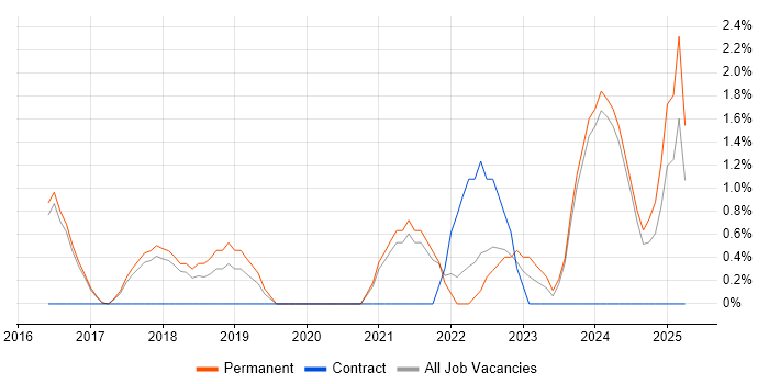 Job vacancy trend for User Research in Woking Job vacancy trend for User Research in Woking