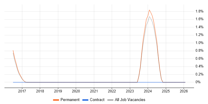 User Researcher job vacancy trend in Woking