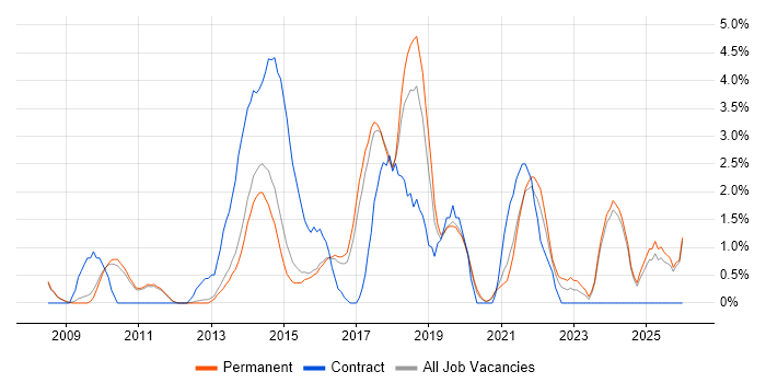 User Stories job vacancy trend in Woking