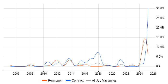 Job vacancy trend for Validation in Woking Job vacancy trend for Validation in Woking