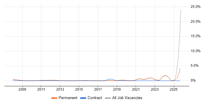Value Proposition job vacancy trend in Woking