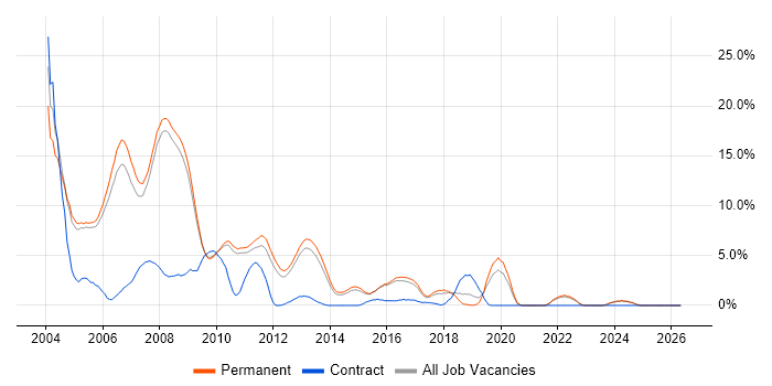 VB job vacancy trend in Woking