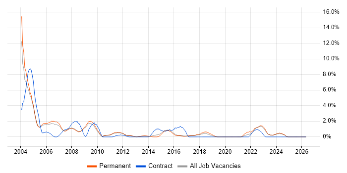VBA job vacancy trend in Woking