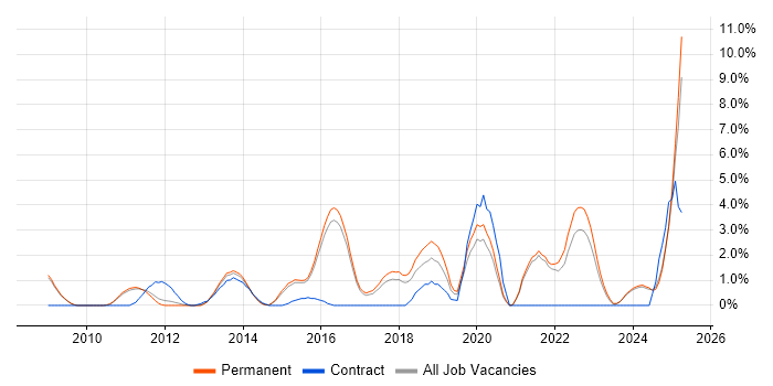 Job vacancy trend for Visualisation in Woking