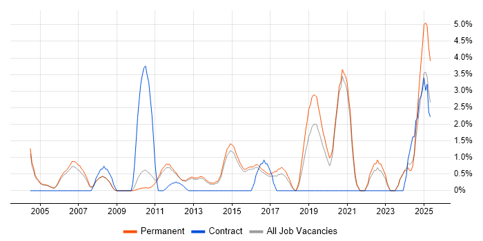 Job vacancy trend for VLAN in Woking Job vacancy trend for VLAN in Woking