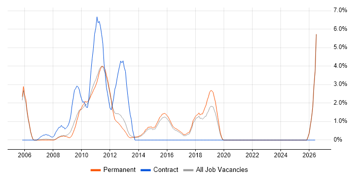 VMware ESXi job vacancy trend in Woking