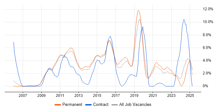 Job vacancy trend for VMware Infrastructure in Woking
