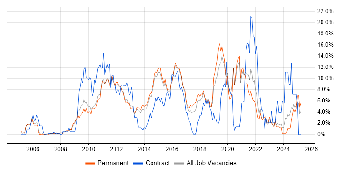Job vacancy trend for VMware in Woking Job vacancy trend for VMware in Woking