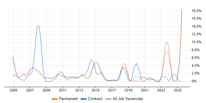 Job vacancy trend for VoIP in Woking Job vacancy trend for VoIP in Woking