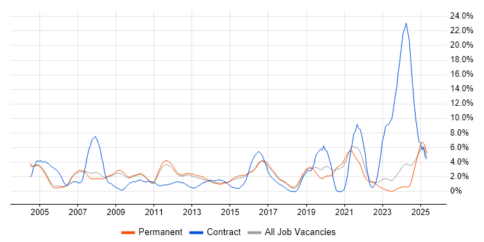 Job vacancy trend for VPN in Woking Job vacancy trend for VPN in Woking