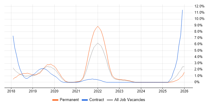 Vue job vacancy trend in Woking