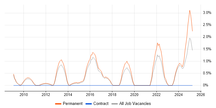 Job vacancy trend for Vulnerability Assessment in Woking
