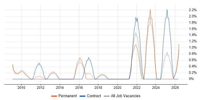 Vulnerability Management job vacancy trend in Woking