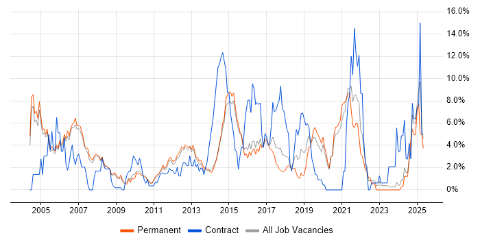 Job vacancy trend for WAN in Woking Job vacancy trend for WAN in Woking