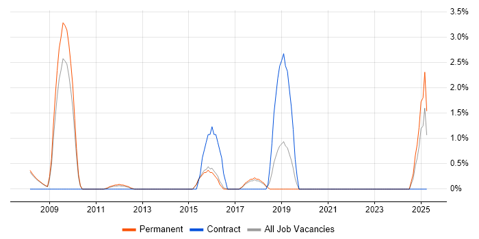 Job vacancy trend for WCAG in Woking Job vacancy trend for WCAG in Woking