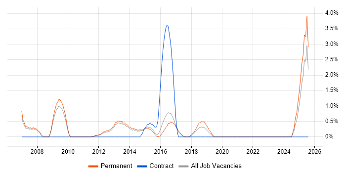Job vacancy trend for Web Conferencing in Woking