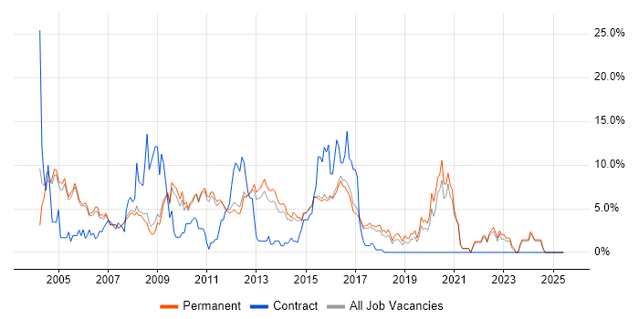Job vacancy trend for Web Development in Woking Job vacancy trend for Web Development in Woking