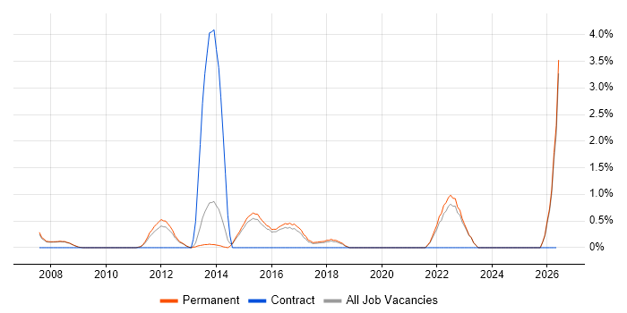 Web Filtering job vacancy trend in Woking