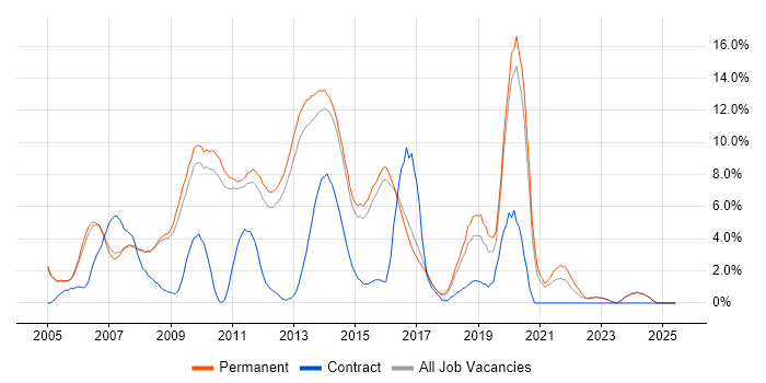 Job vacancy trend for Web Services in Woking