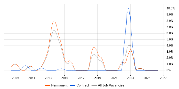 WF job vacancy trend in Woking