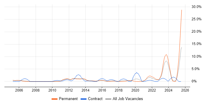 Job vacancy trend for Wi-Fi in Woking
