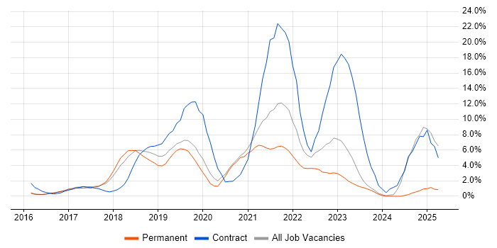 Job vacancy trend for Windows 10 in Woking