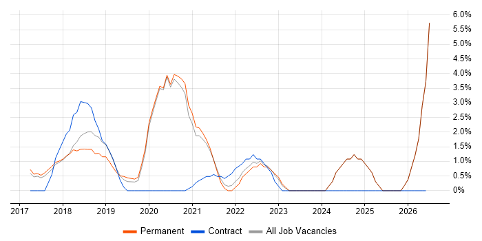 Windows Server 2016 job vacancy trend in Woking
