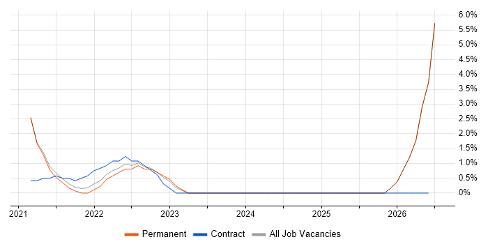 Windows Server 2019 job vacancy trend in Woking